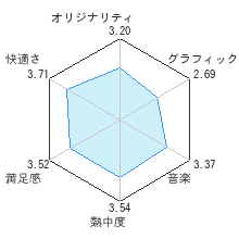 アークライズ ファンタジアレビューチャート