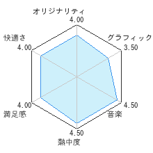 BIT.TRIP CORE 〜リズム星人の逆襲〜レビューチャート