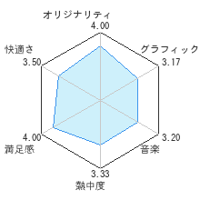 Wii Fit Plus (Wiiフィット プラス)レビューチャート