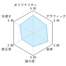 太鼓の達人Wii ドドーンと２代目！レビューチャート