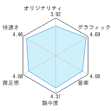 ソニック カラーズレビューチャート