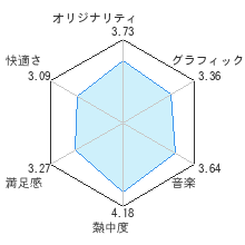 みんなのリズム天国レビューチャート