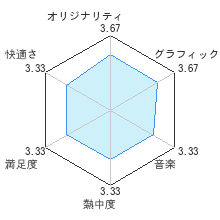 ドラゴンクエストX　目覚めし五つの種族　オンラインレビューチャート