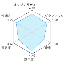 ピクミン３レビューチャート