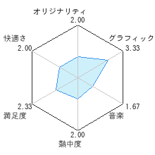 真・北斗無双レビューチャート