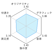 ベヨネッタ2レビューチャート